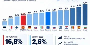 Македонија со една од најниските стапки на инфлација во Европа, економијата покажува знаци на стабилизација и раст, велат од Владата